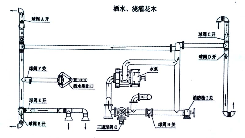 電動三輪裝桶車噴灑、澆灌操作示意圖